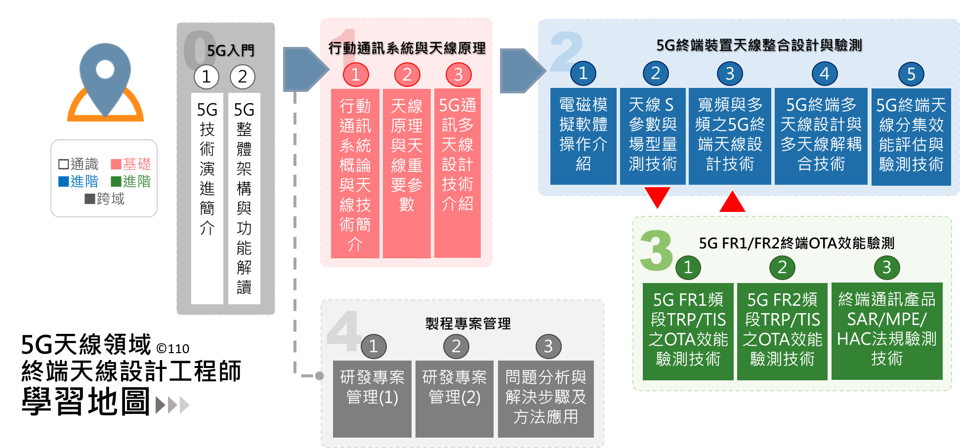 終端天線設計師-學習地圖