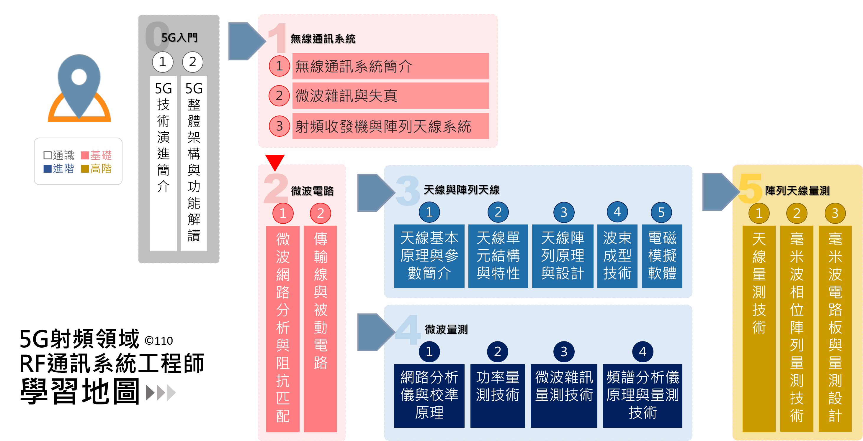 RF通訊系統工程師-學習地圖