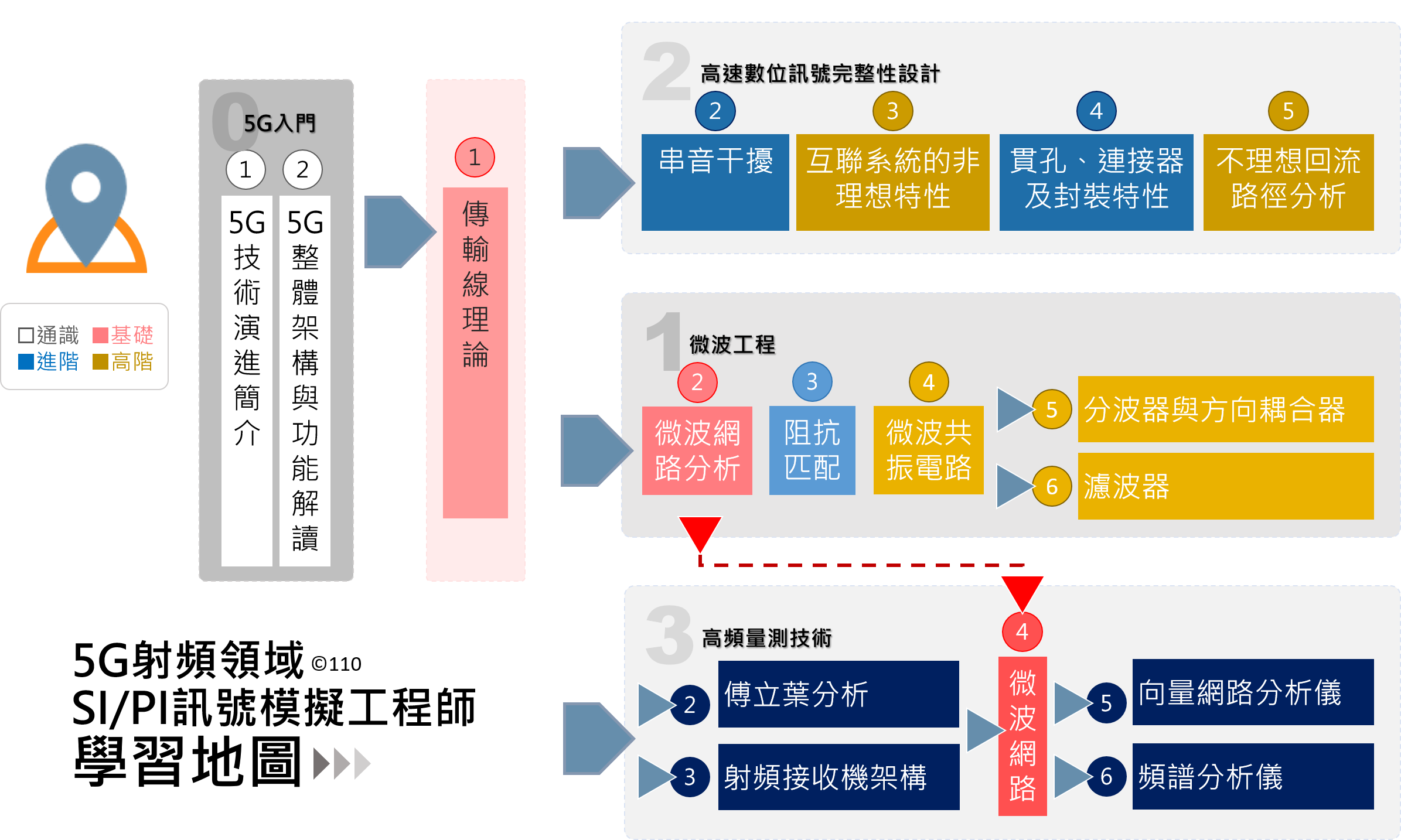 SIPI訊號模擬工程師-學習地圖