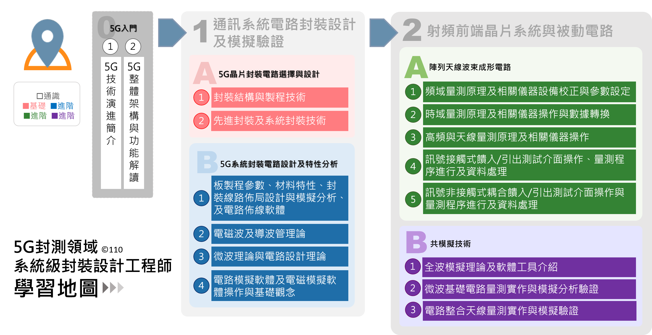 系統級封裝設計工程師-學習地圖