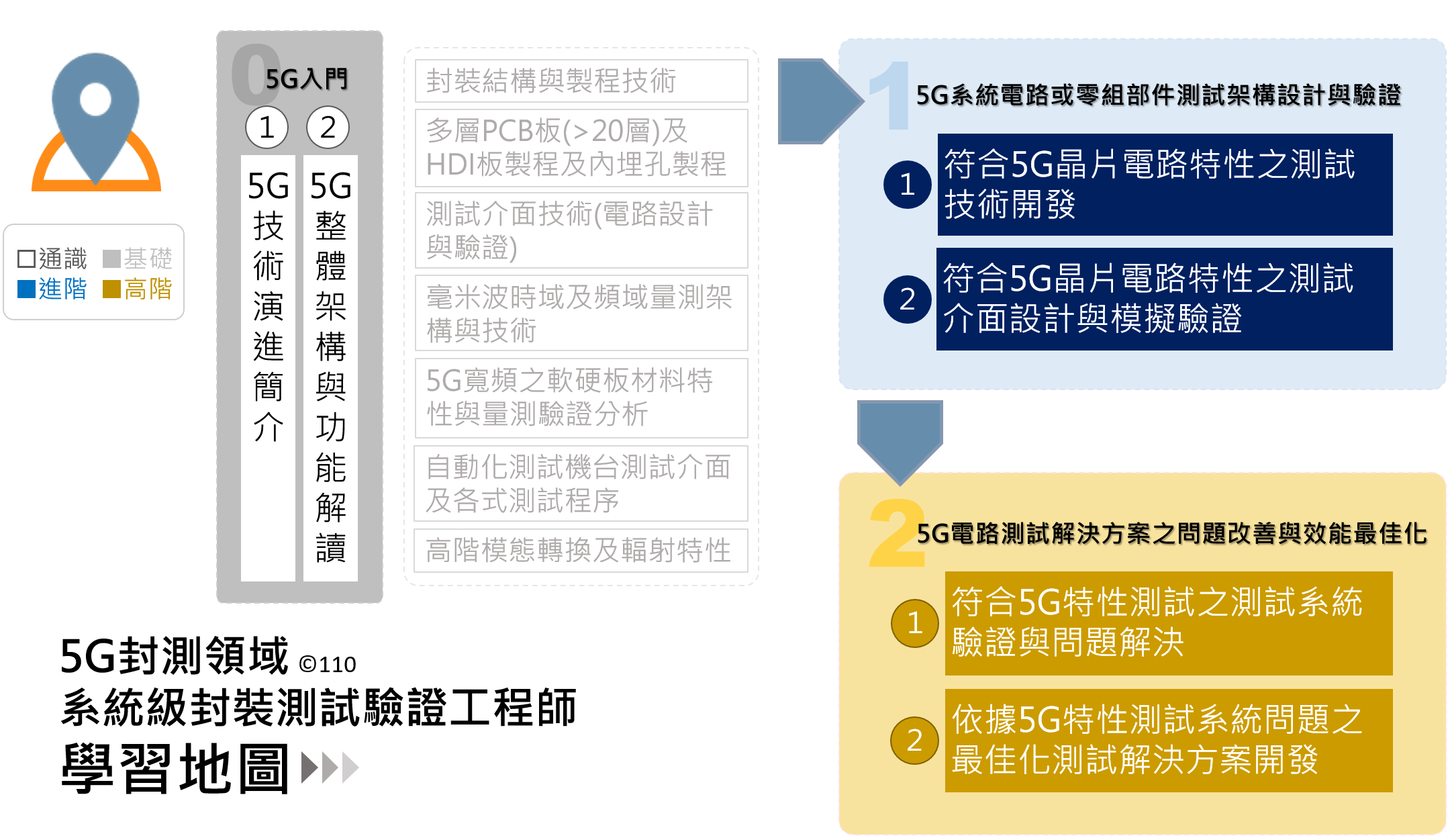 系統級封裝測試驗證工程師-學習地圖