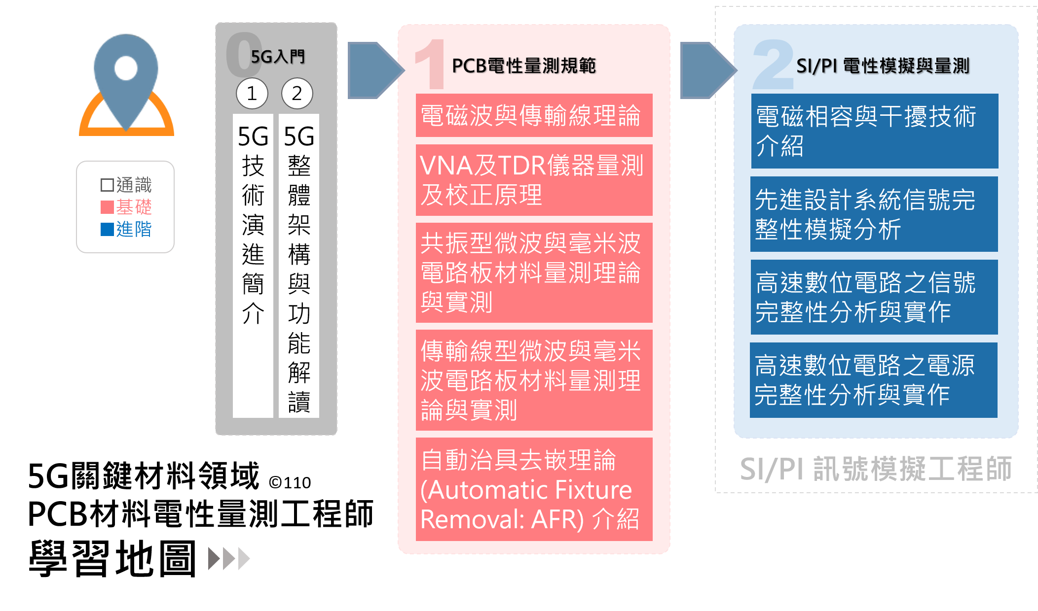 PCB材料電性量測工程師-學習地圖