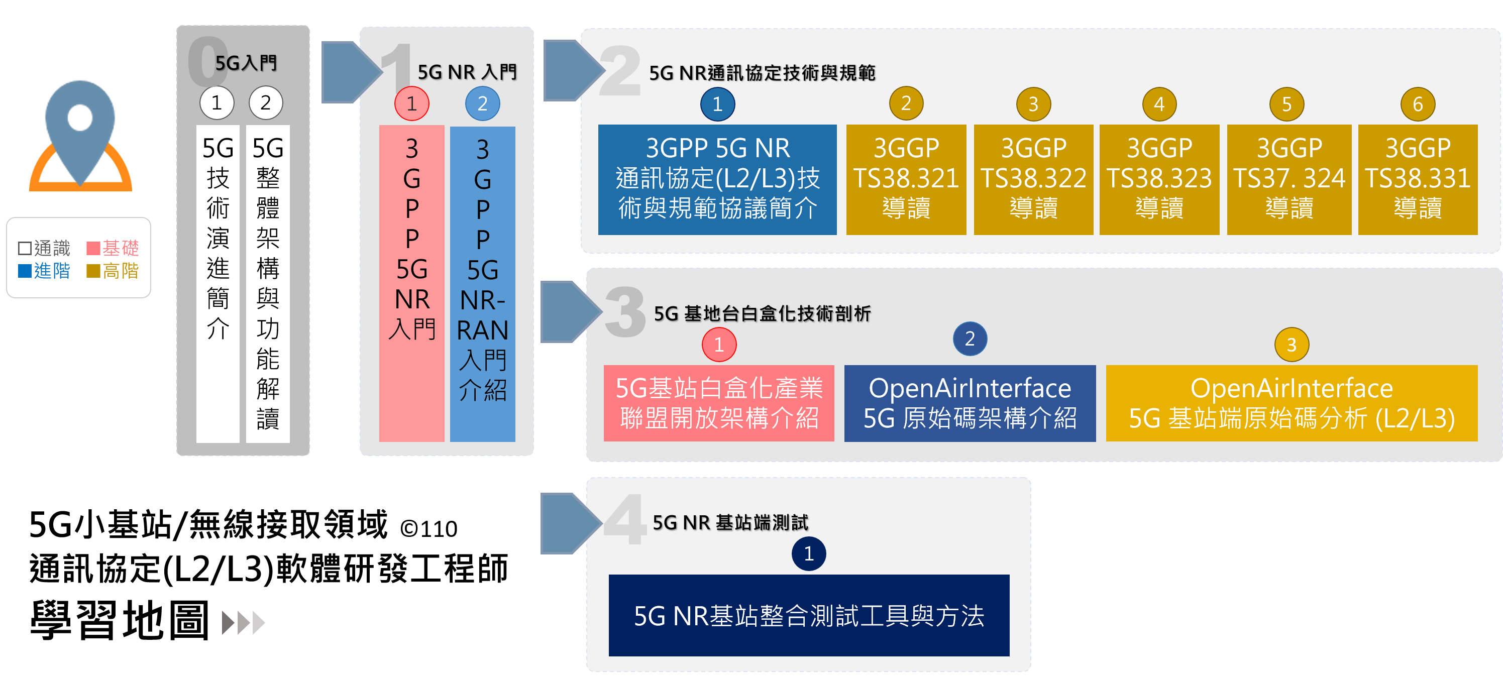 通訊協定 (L2L3) 軟體研發工程師-學習地圖