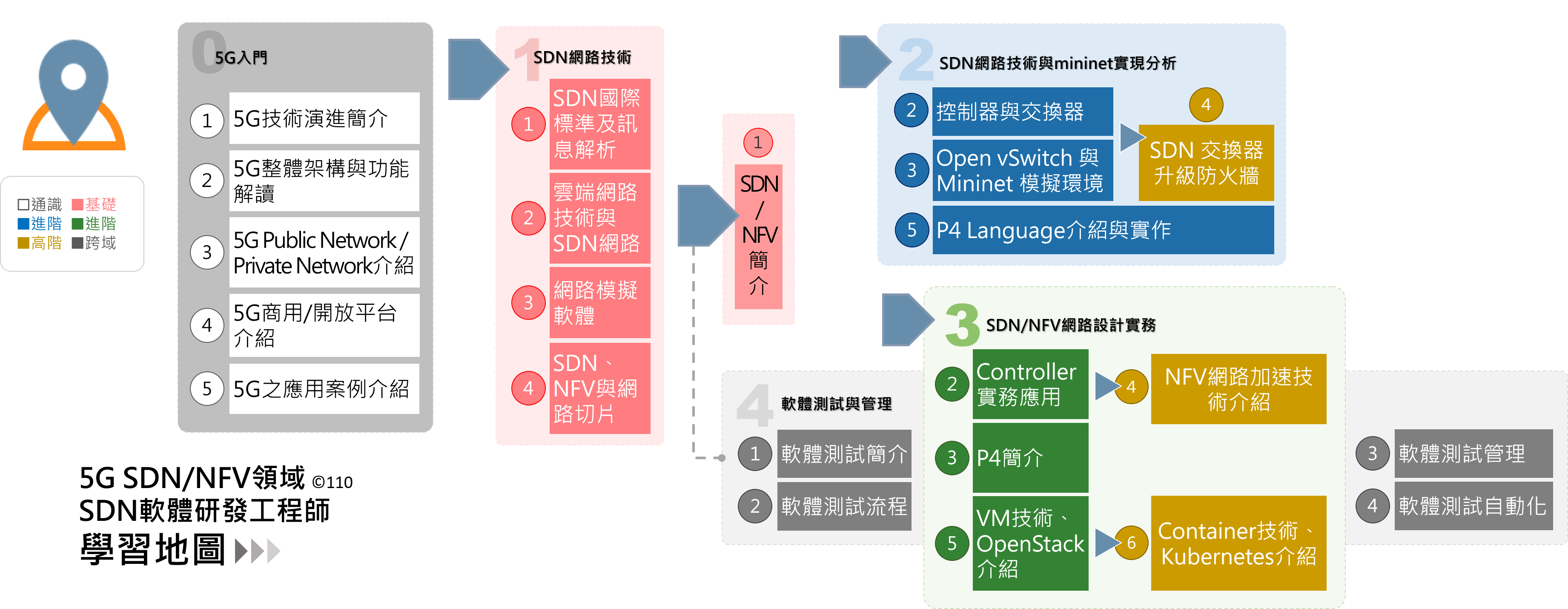 SDN軟體研發工程師-學習地圖