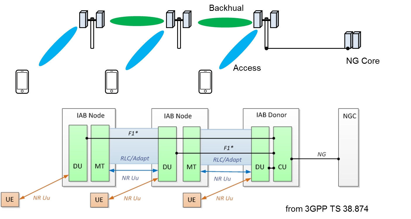 圖、 IAB架構(Standalone-mode with NGC)